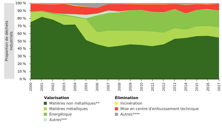 Gestion des déchets industriels en Wallonie*, par mode de gestion (2000 - 2017)